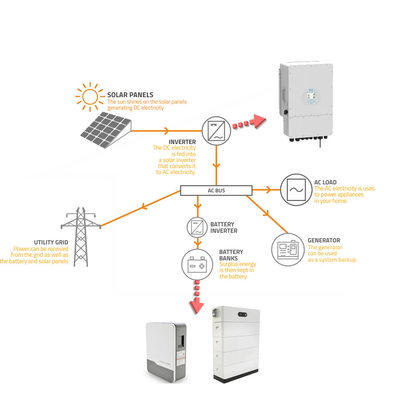 CAN通信ポートラックを搭載したオールインワン太陽光蓄電池